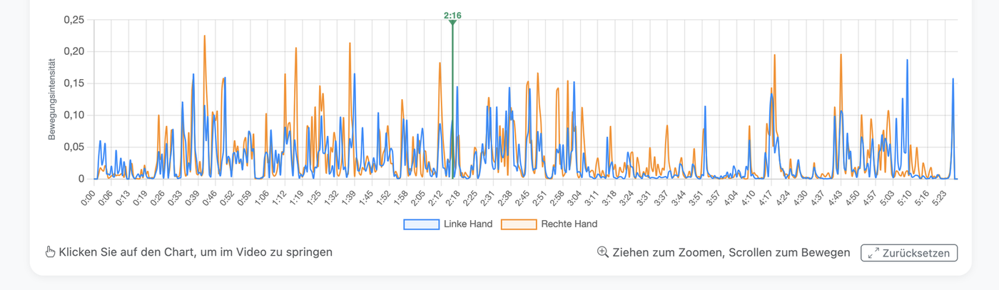 Gestik-Aktivität und -Intensität