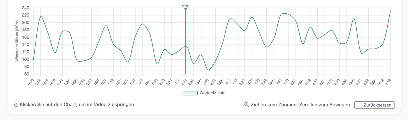 Sprechtempo in Wörtern pro Minute