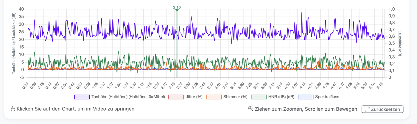 Stimm-Analyse: Tonhöhe und Dynamik
